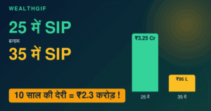 25 साल की उम्र में SIP बनाम 35 साल: ₹2.3 करोड़ का फर्क
